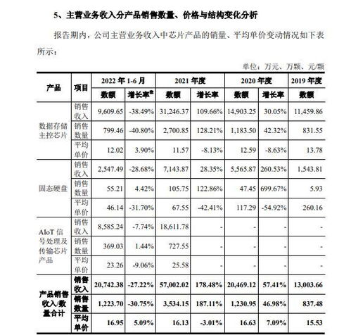 聯蕓科技沖刺IPO 四年扣非凈虧1.7億，消費電子疲軟下何時扭虧？